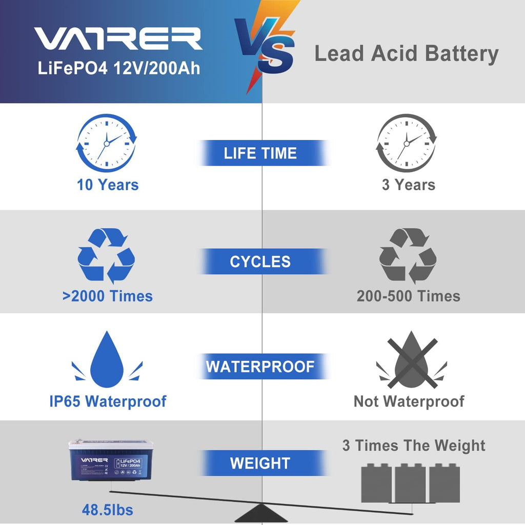 12V 200AH Lithium Iron LiFePO4 Deep Cycle Battery with 200A BMS F631207